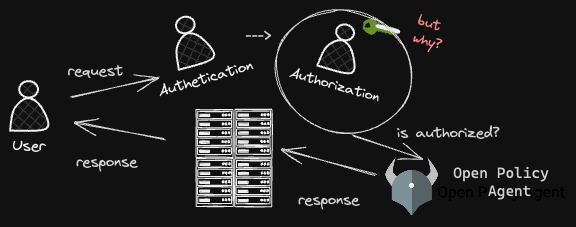 My Journey in Authorization with OPAL